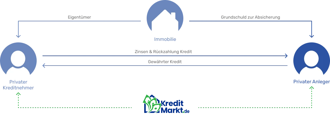 erklaergrafik-wie-funktioniert-der-privatkredit